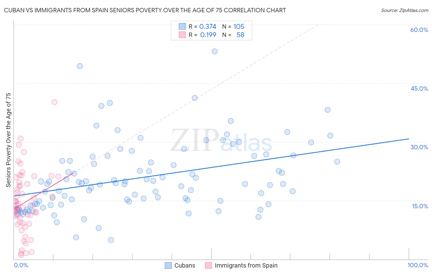 Cuban vs Immigrants from Spain Seniors Poverty Over the Age of 75