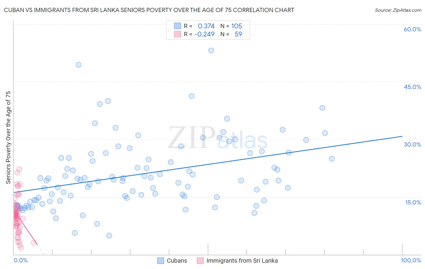 Cuban vs Immigrants from Sri Lanka Seniors Poverty Over the Age of 75