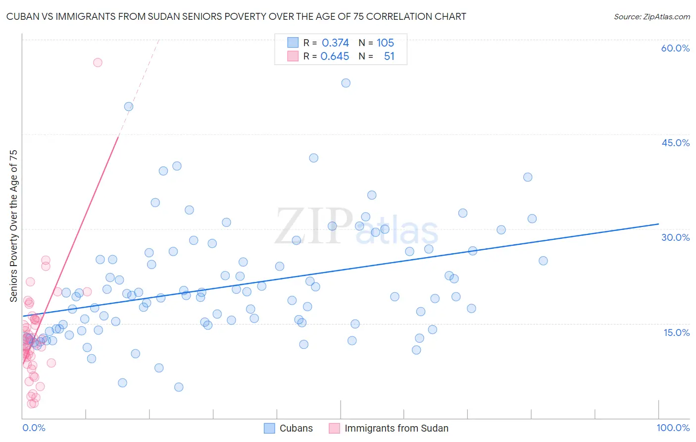 Cuban vs Immigrants from Sudan Seniors Poverty Over the Age of 75
