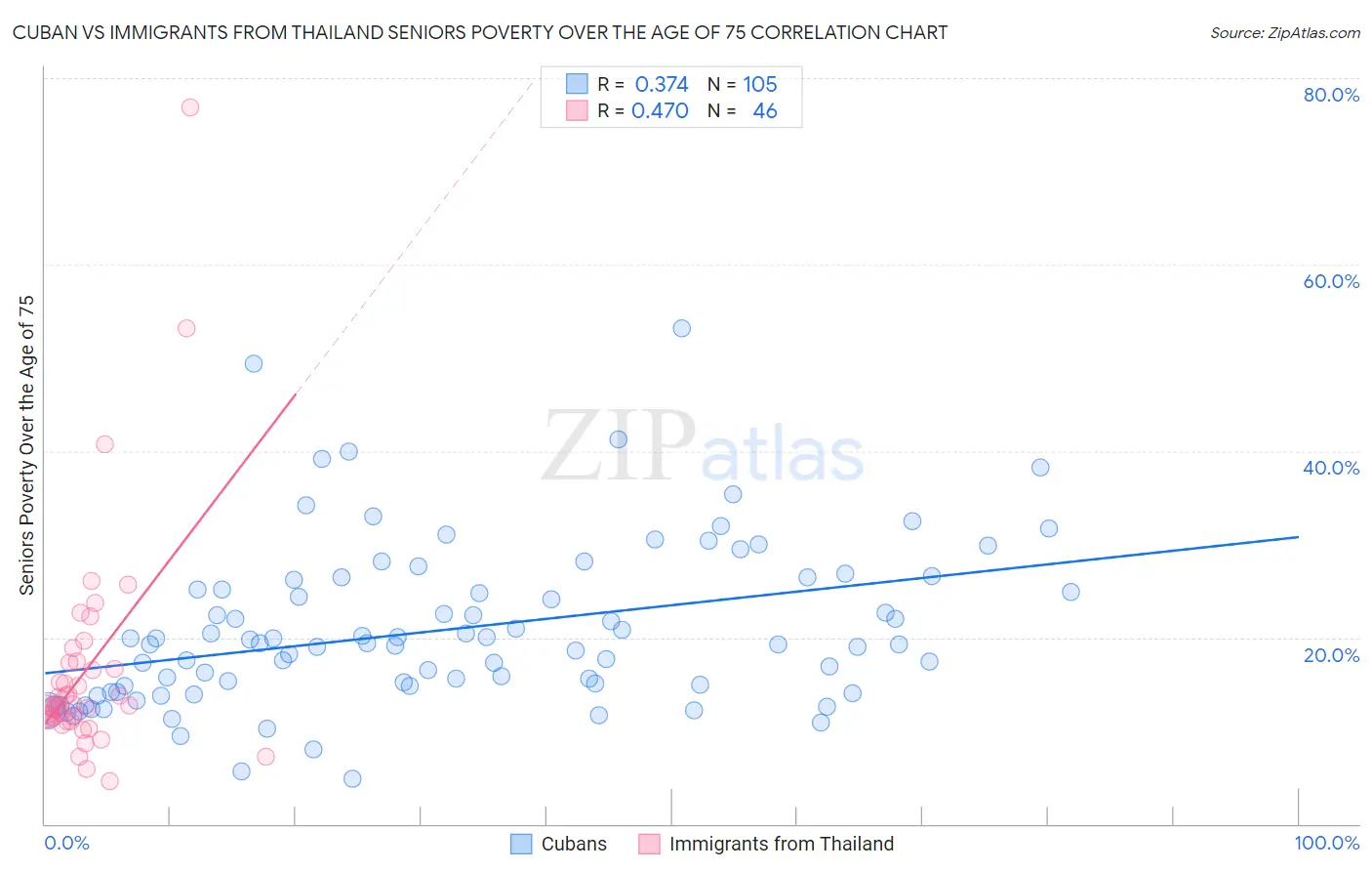 Cuban vs Immigrants from Thailand Seniors Poverty Over the Age of 75