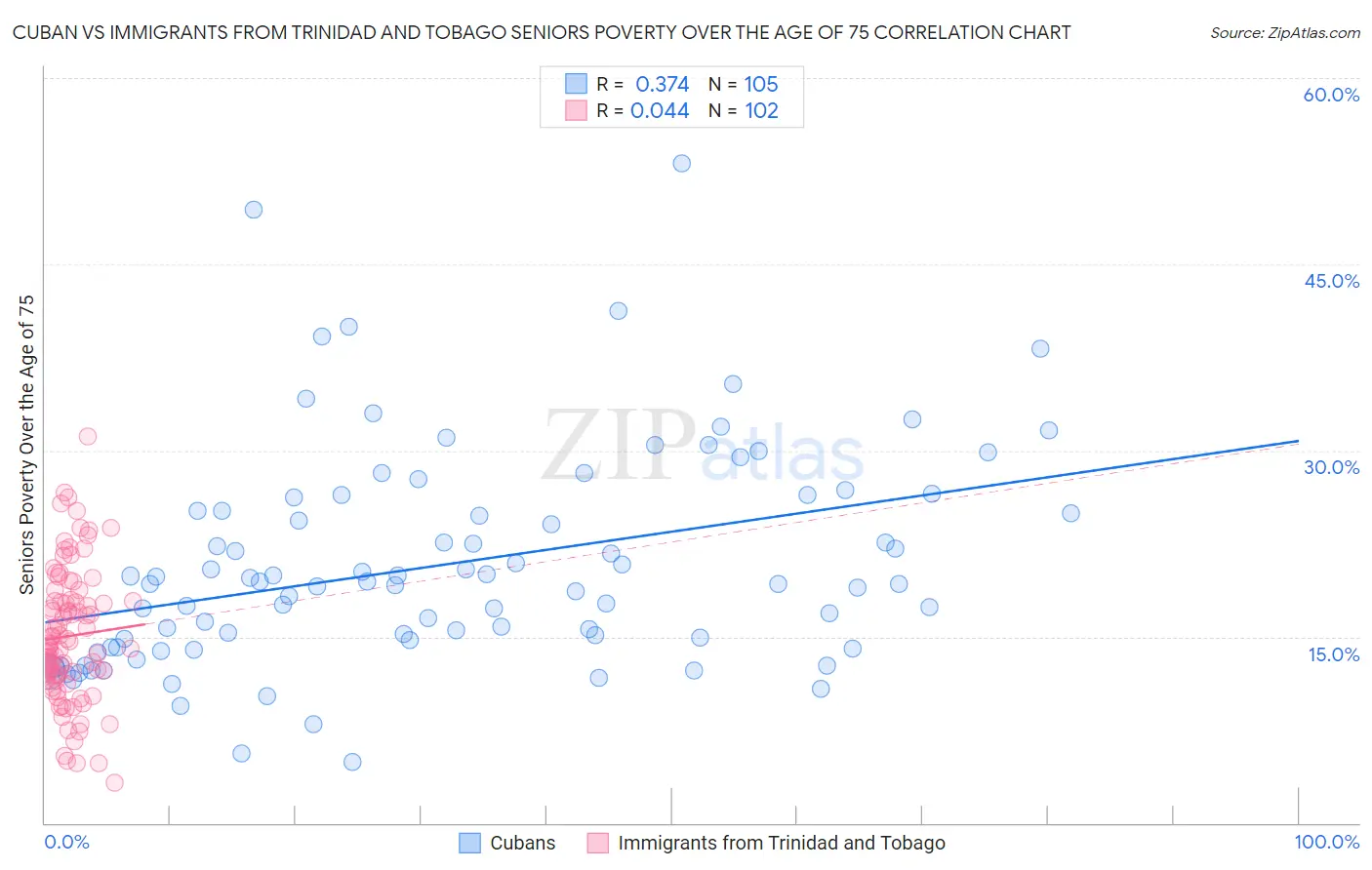 Cuban vs Immigrants from Trinidad and Tobago Seniors Poverty Over the Age of 75