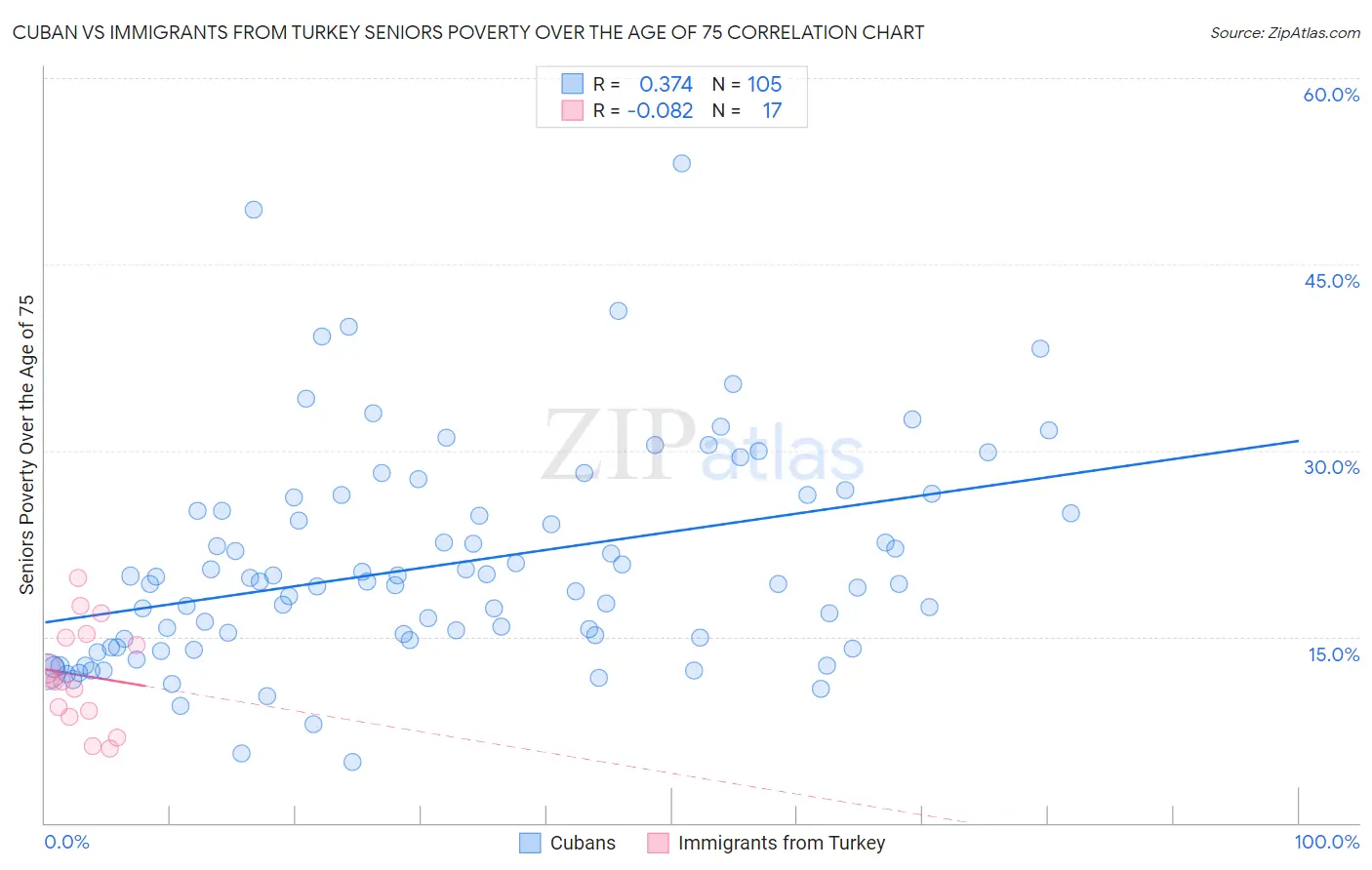 Cuban vs Immigrants from Turkey Seniors Poverty Over the Age of 75