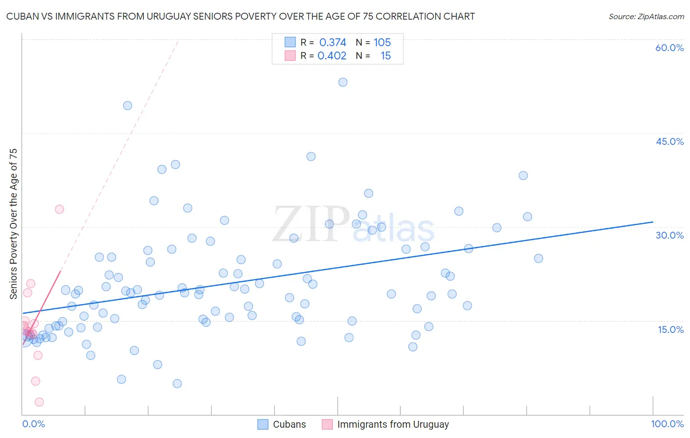 Cuban vs Immigrants from Uruguay Seniors Poverty Over the Age of 75