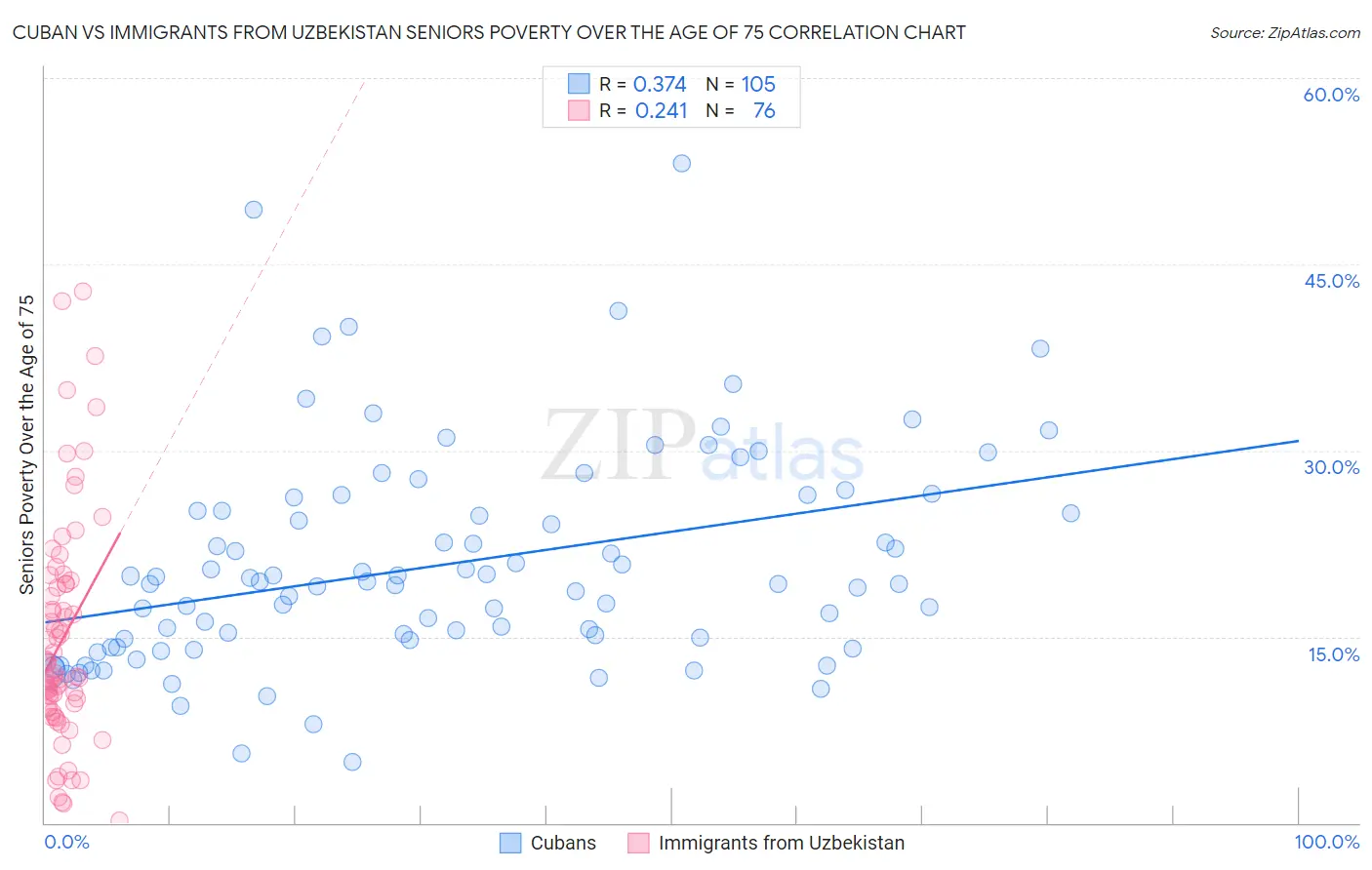 Cuban vs Immigrants from Uzbekistan Seniors Poverty Over the Age of 75