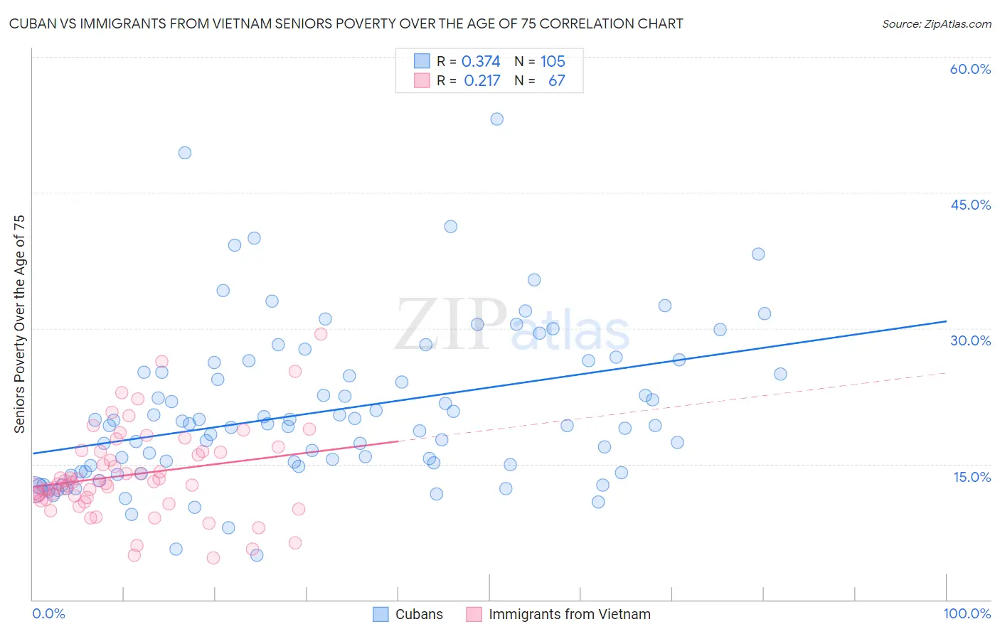 Cuban vs Immigrants from Vietnam Seniors Poverty Over the Age of 75