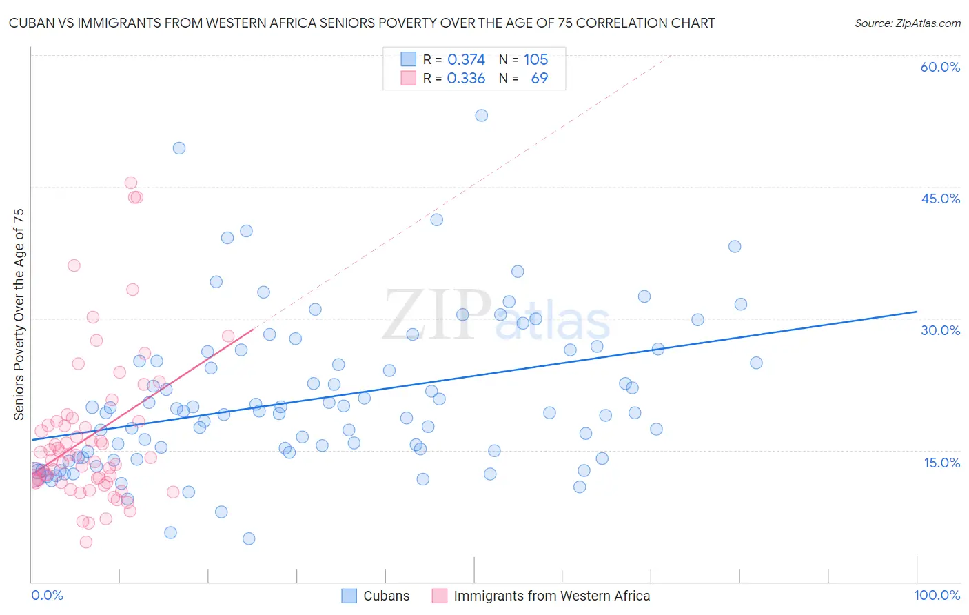 Cuban vs Immigrants from Western Africa Seniors Poverty Over the Age of 75