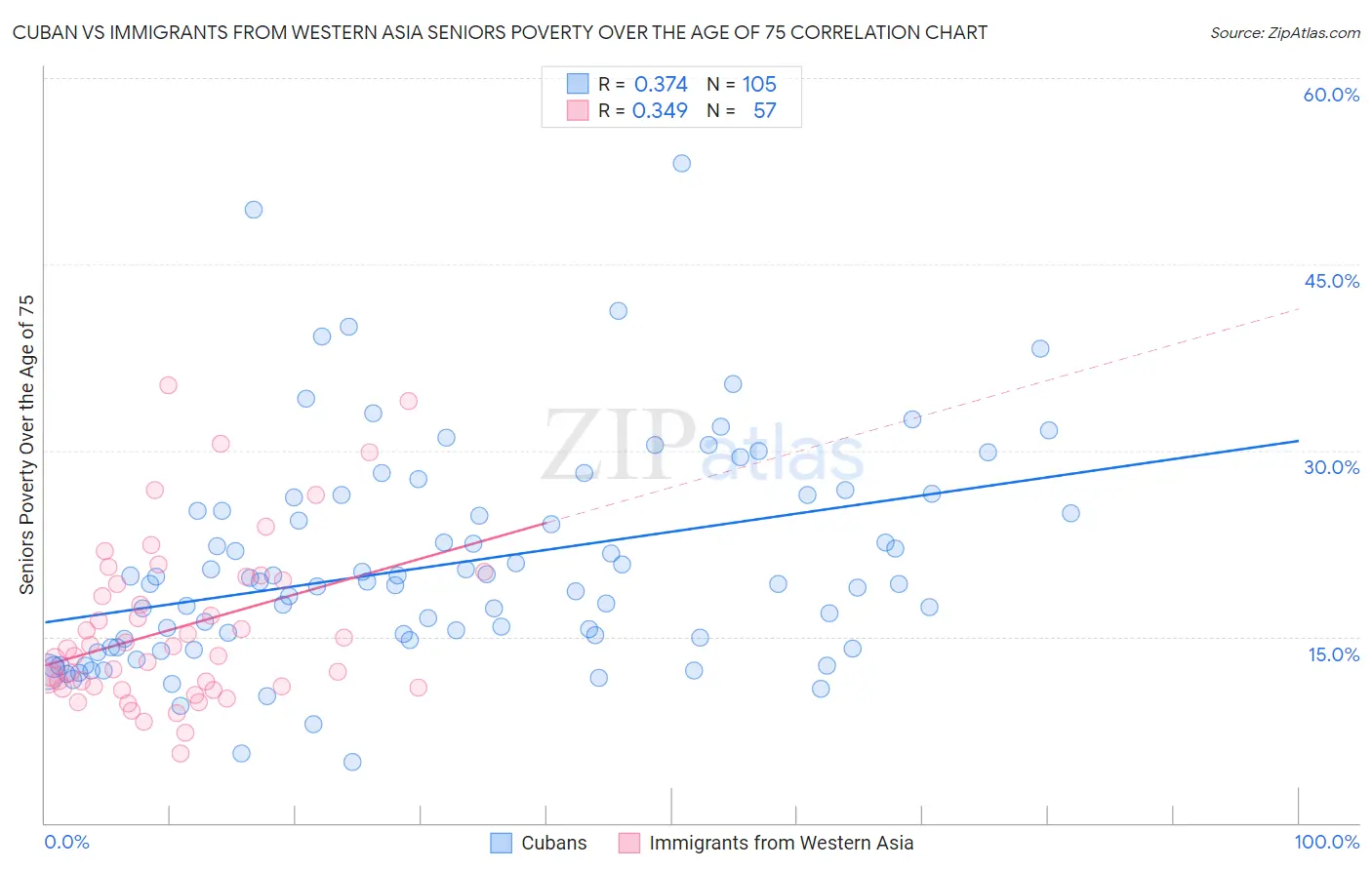 Cuban vs Immigrants from Western Asia Seniors Poverty Over the Age of 75