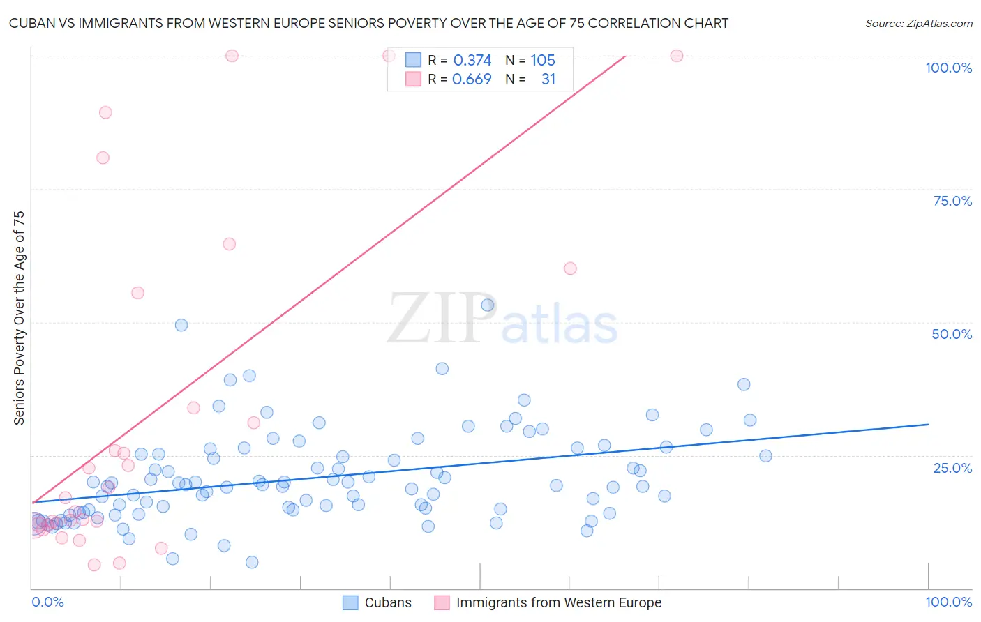 Cuban vs Immigrants from Western Europe Seniors Poverty Over the Age of 75