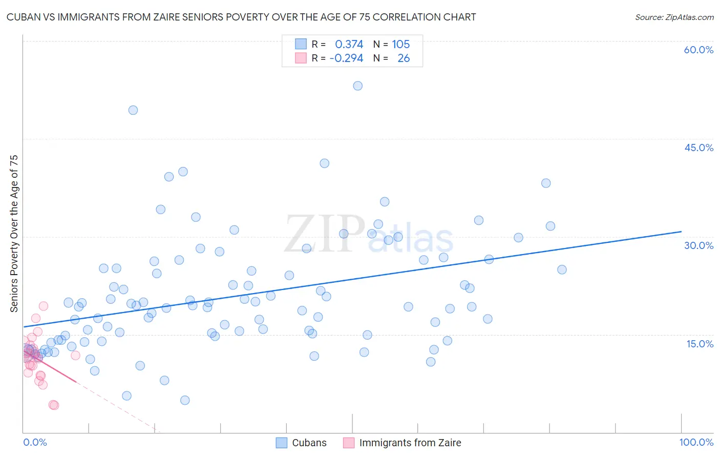 Cuban vs Immigrants from Zaire Seniors Poverty Over the Age of 75