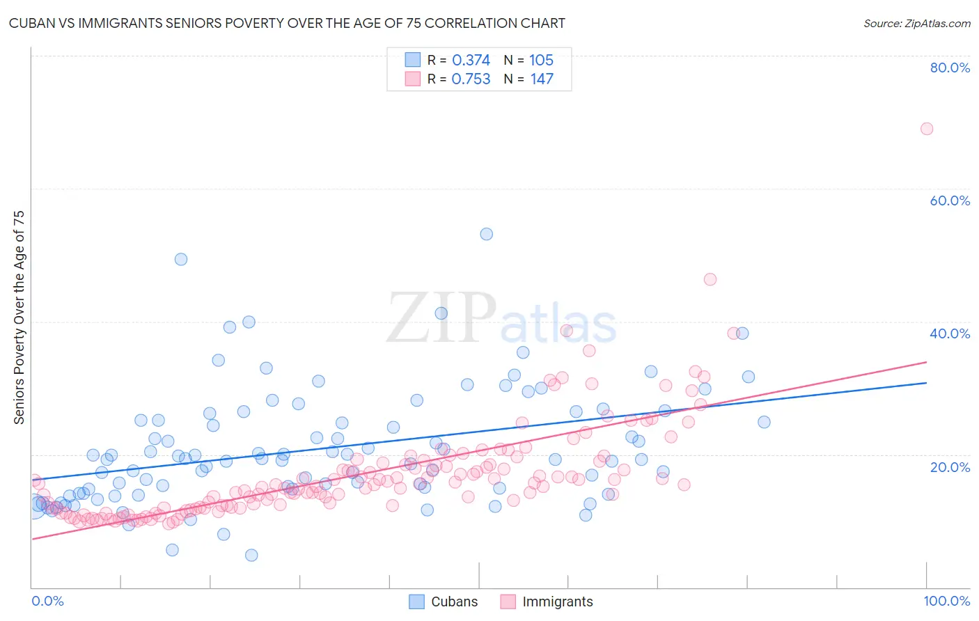 Cuban vs Immigrants Seniors Poverty Over the Age of 75