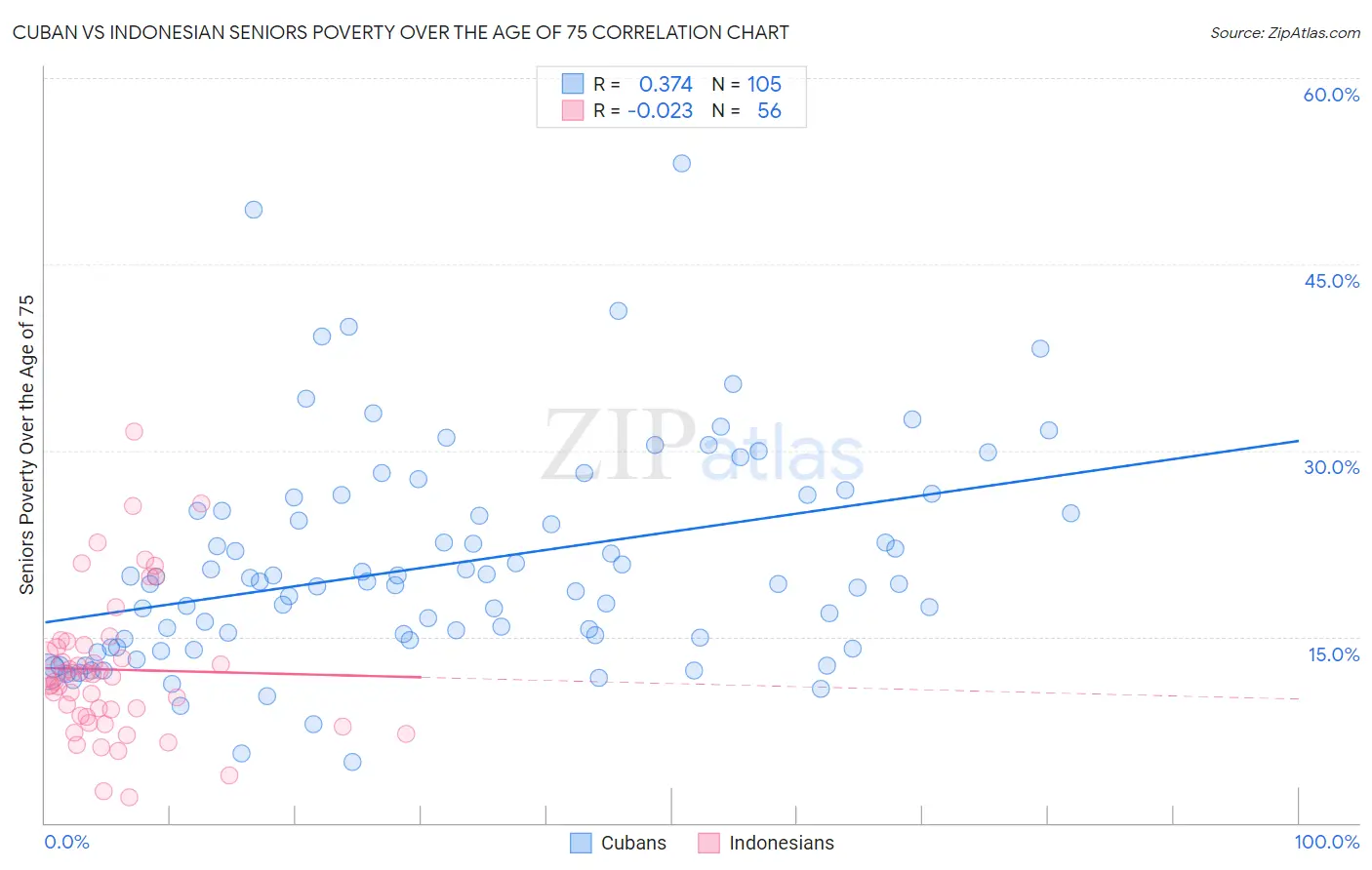 Cuban vs Indonesian Seniors Poverty Over the Age of 75