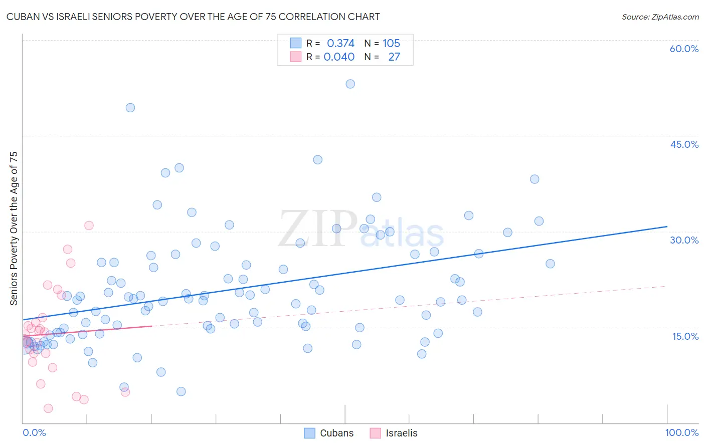 Cuban vs Israeli Seniors Poverty Over the Age of 75