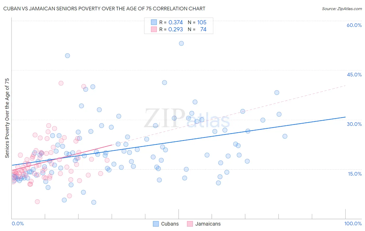 Cuban vs Jamaican Seniors Poverty Over the Age of 75
