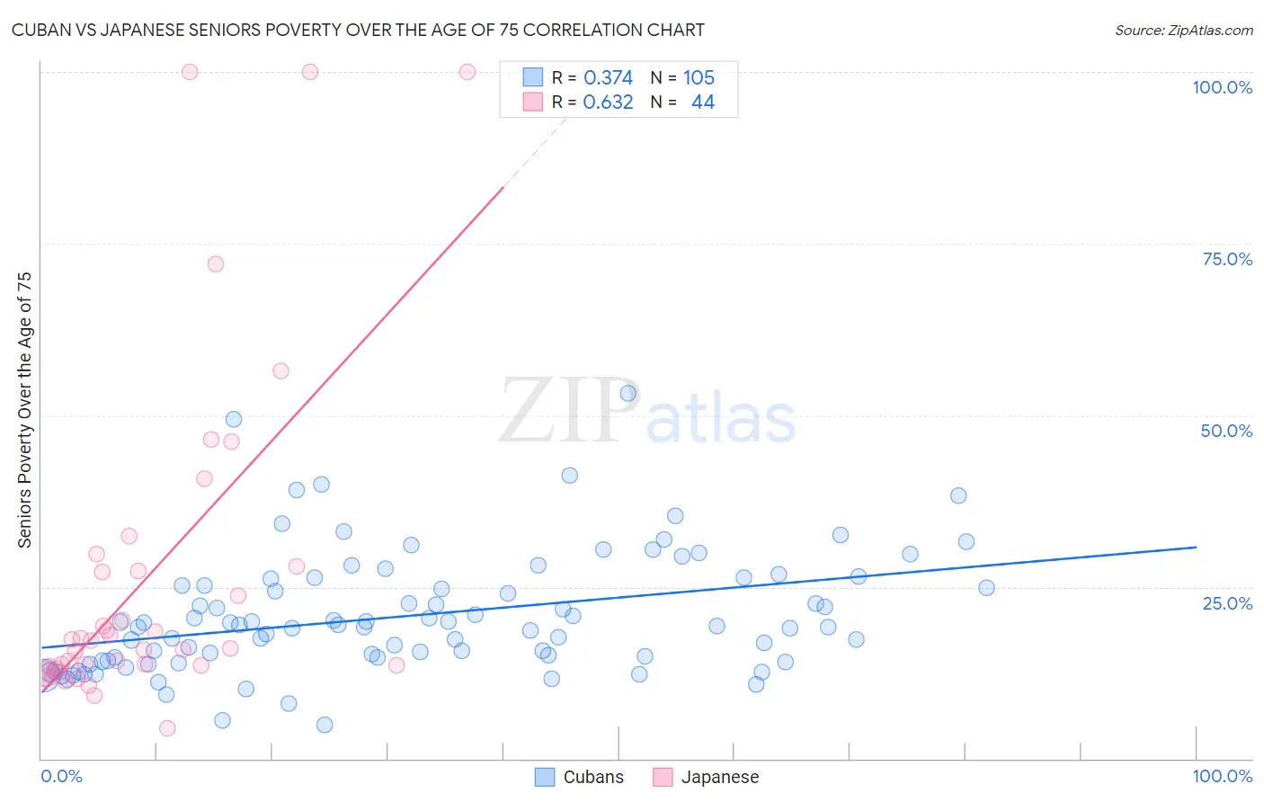 Cuban vs Japanese Seniors Poverty Over the Age of 75