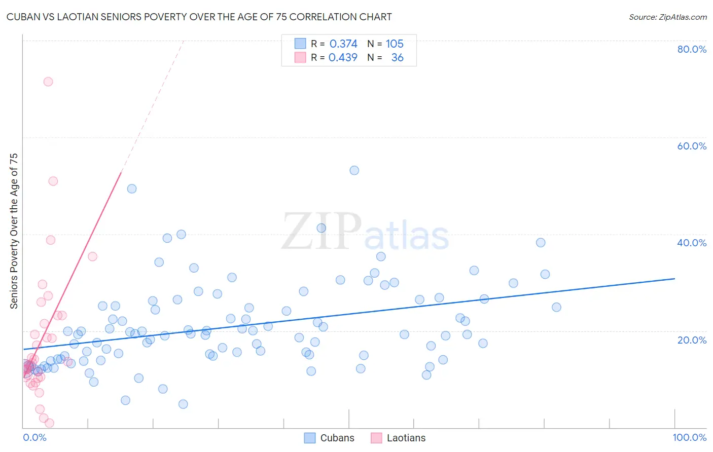 Cuban vs Laotian Seniors Poverty Over the Age of 75