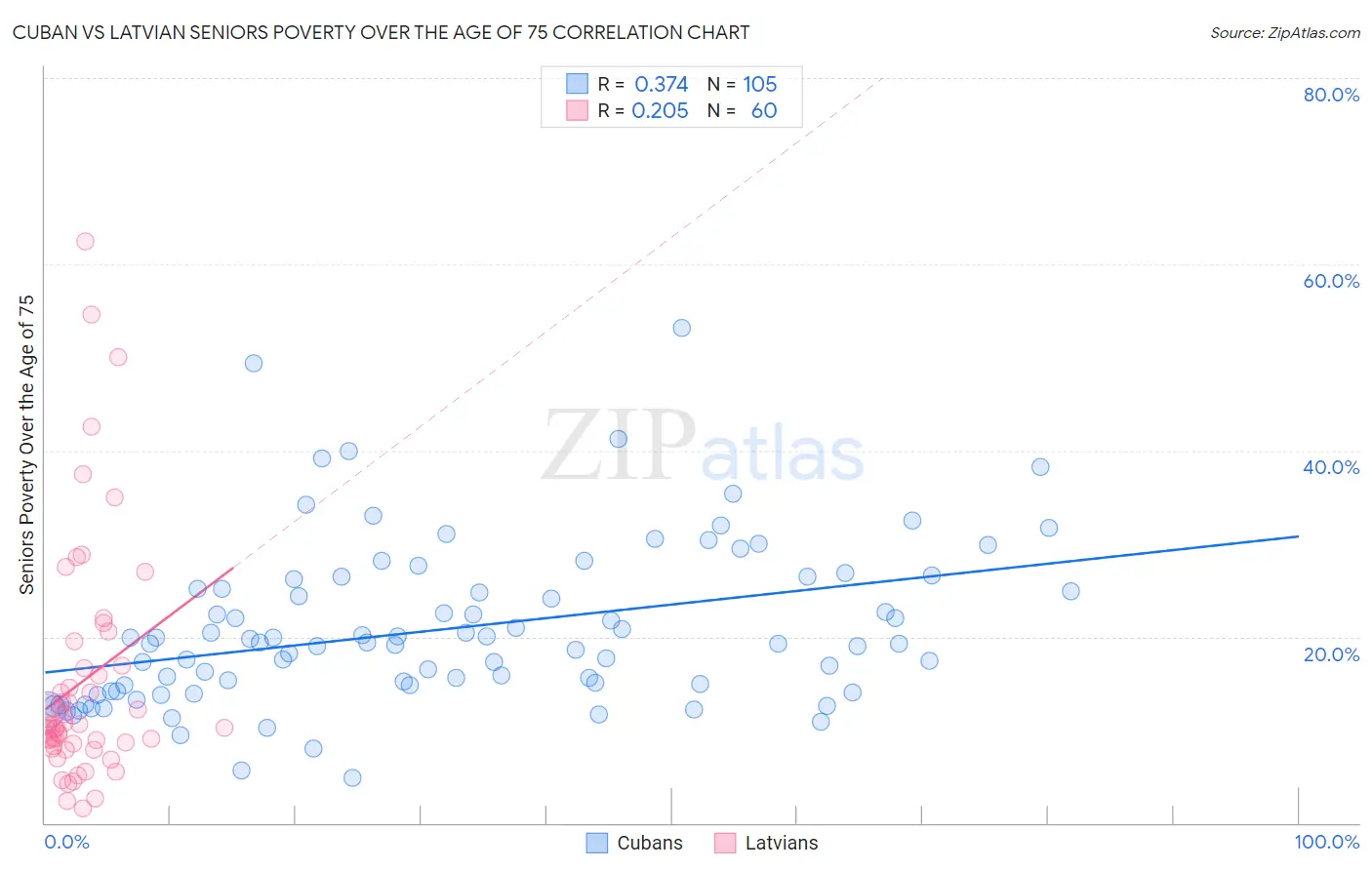 Cuban vs Latvian Seniors Poverty Over the Age of 75