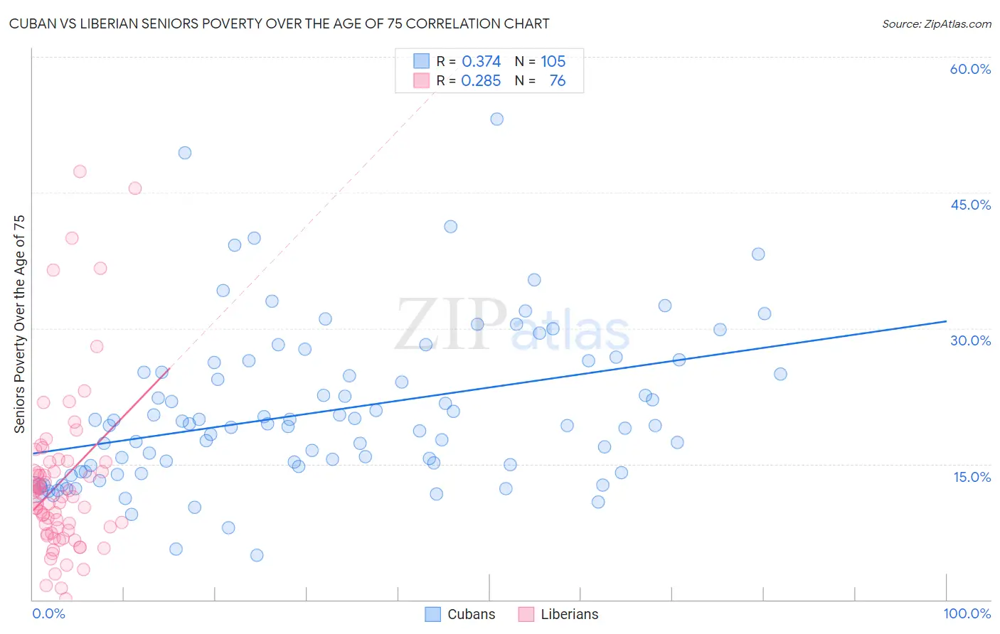 Cuban vs Liberian Seniors Poverty Over the Age of 75