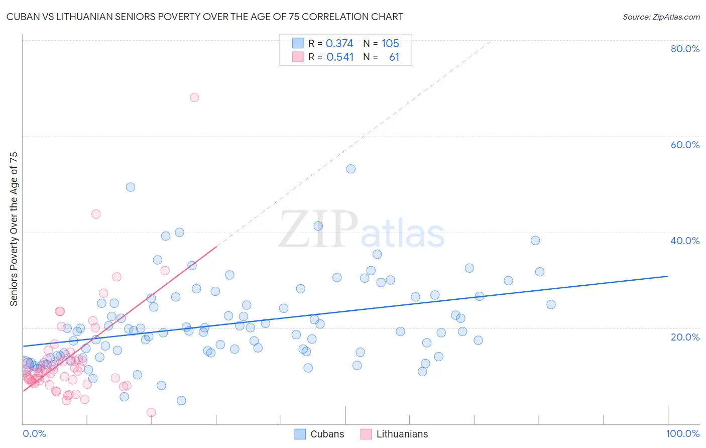 Cuban vs Lithuanian Seniors Poverty Over the Age of 75