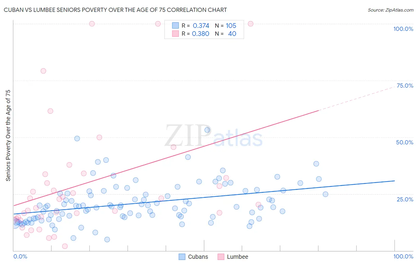 Cuban vs Lumbee Seniors Poverty Over the Age of 75