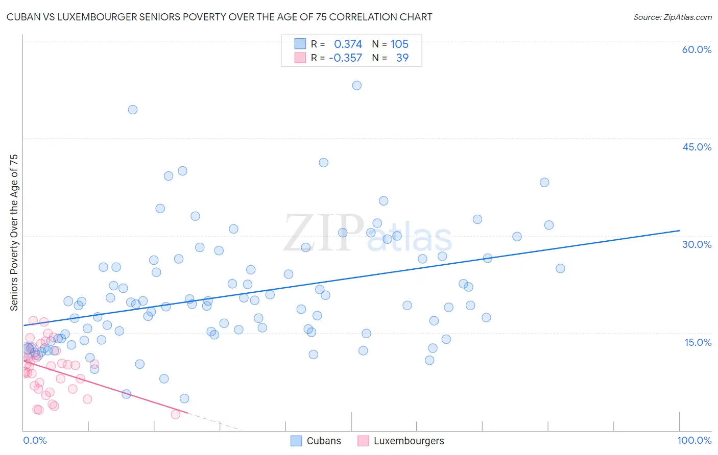 Cuban vs Luxembourger Seniors Poverty Over the Age of 75