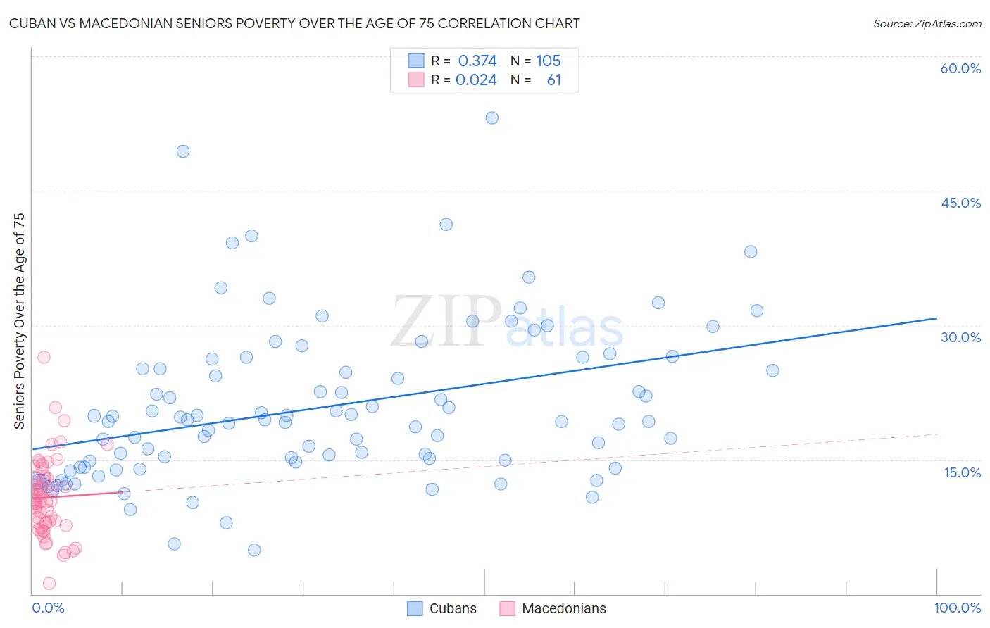 Cuban vs Macedonian Seniors Poverty Over the Age of 75