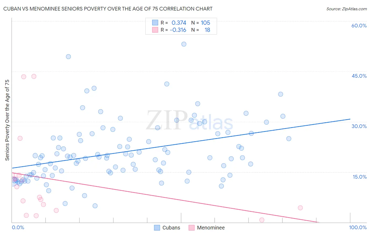 Cuban vs Menominee Seniors Poverty Over the Age of 75