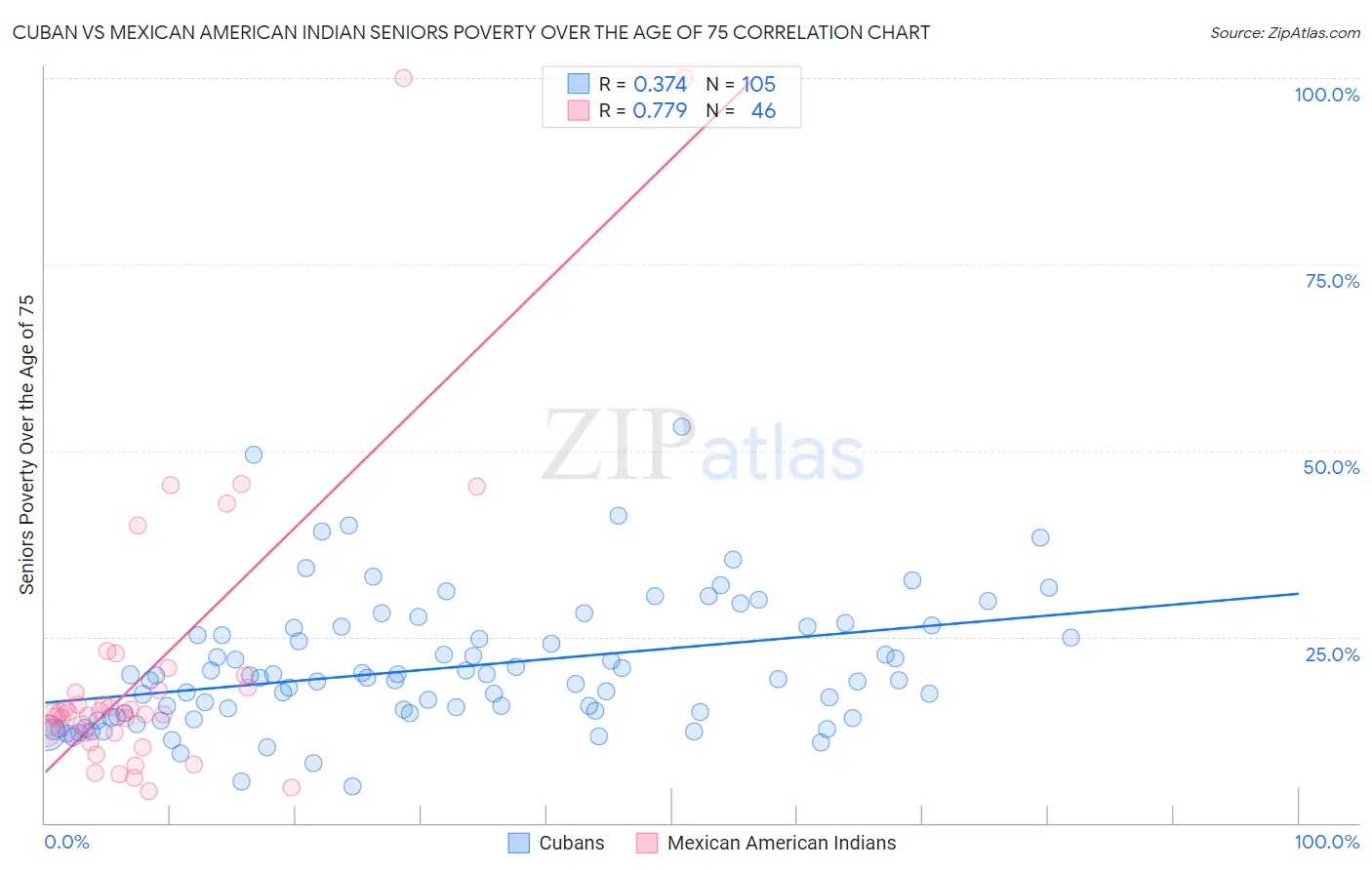 Cuban vs Mexican American Indian Seniors Poverty Over the Age of 75