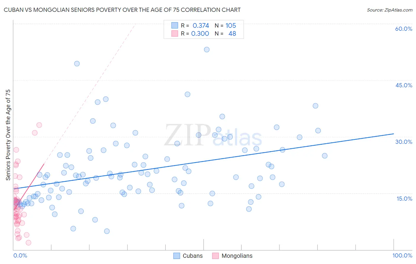 Cuban vs Mongolian Seniors Poverty Over the Age of 75