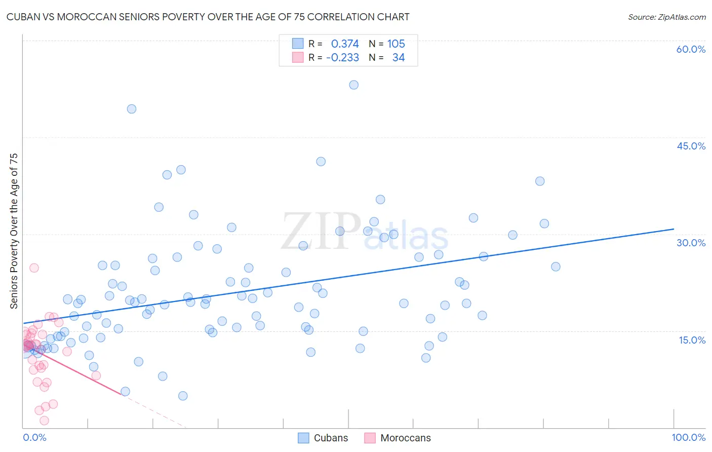 Cuban vs Moroccan Seniors Poverty Over the Age of 75