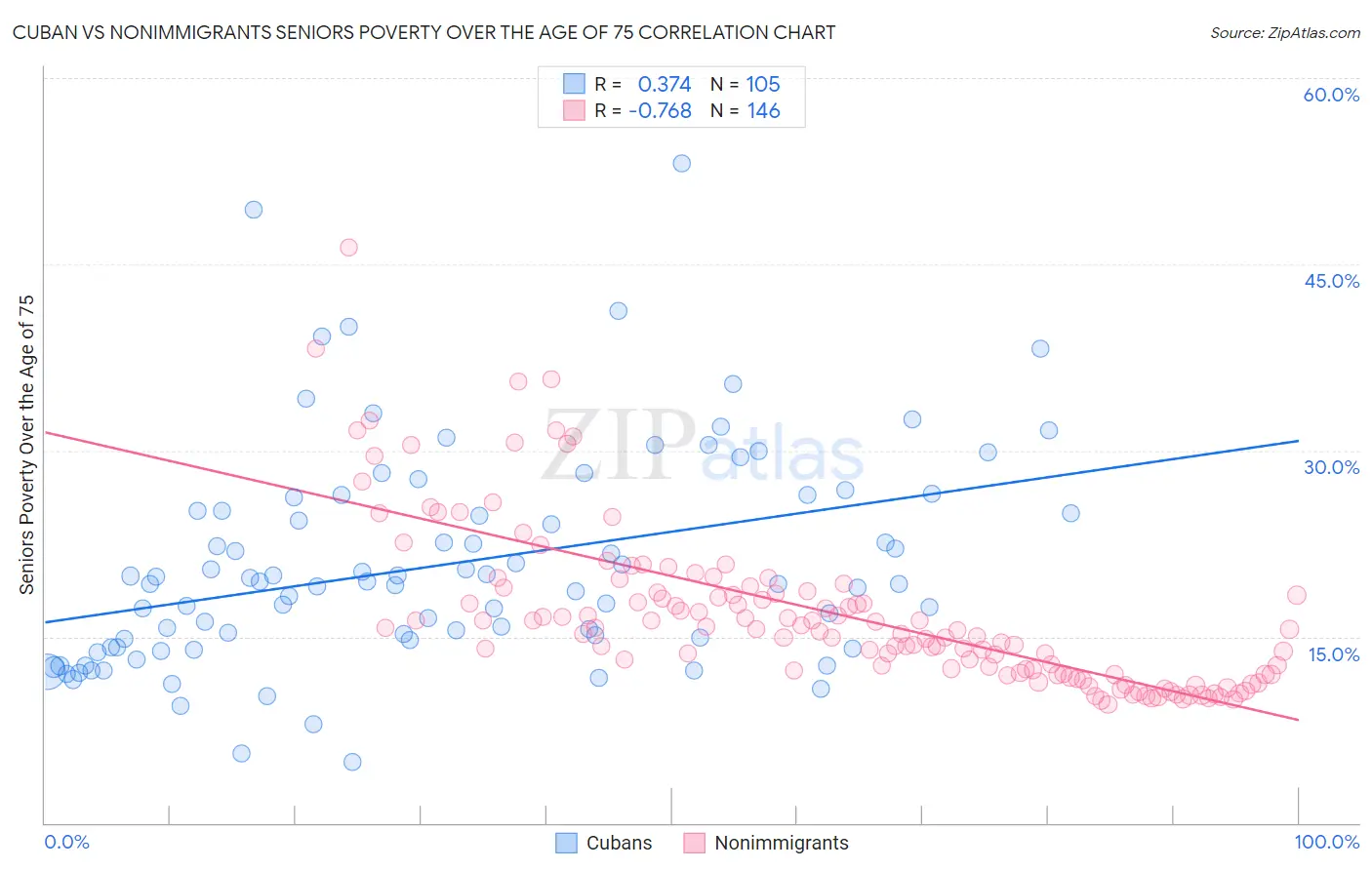 Cuban vs Nonimmigrants Seniors Poverty Over the Age of 75