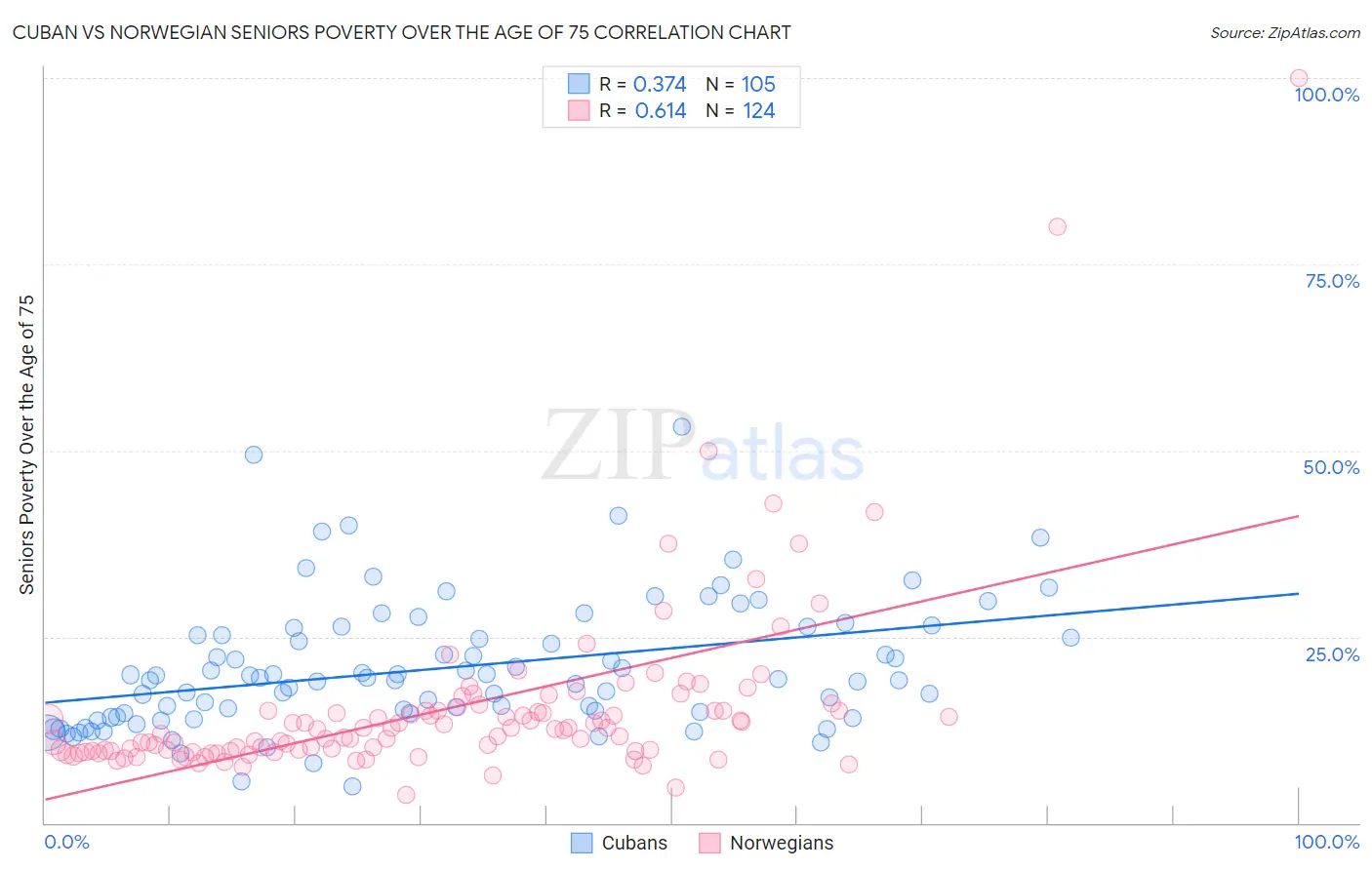 Cuban vs Norwegian Seniors Poverty Over the Age of 75