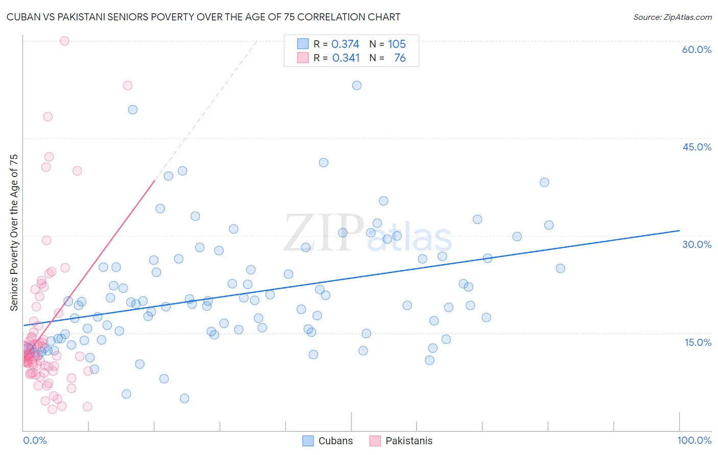 Cuban vs Pakistani Seniors Poverty Over the Age of 75