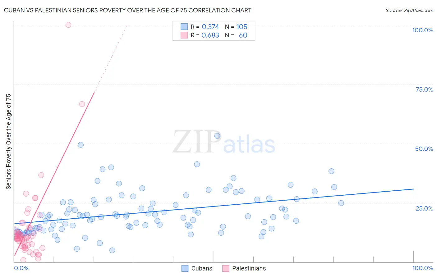 Cuban vs Palestinian Seniors Poverty Over the Age of 75