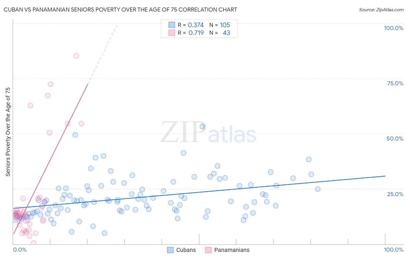 Cuban vs Panamanian Seniors Poverty Over the Age of 75