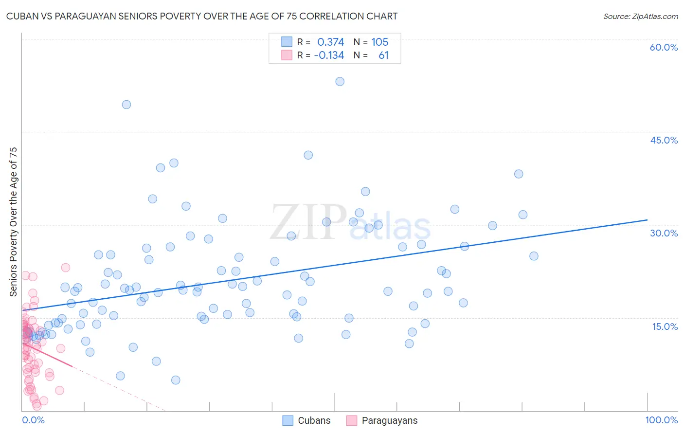 Cuban vs Paraguayan Seniors Poverty Over the Age of 75
