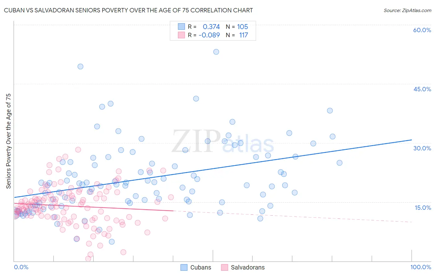Cuban vs Salvadoran Seniors Poverty Over the Age of 75