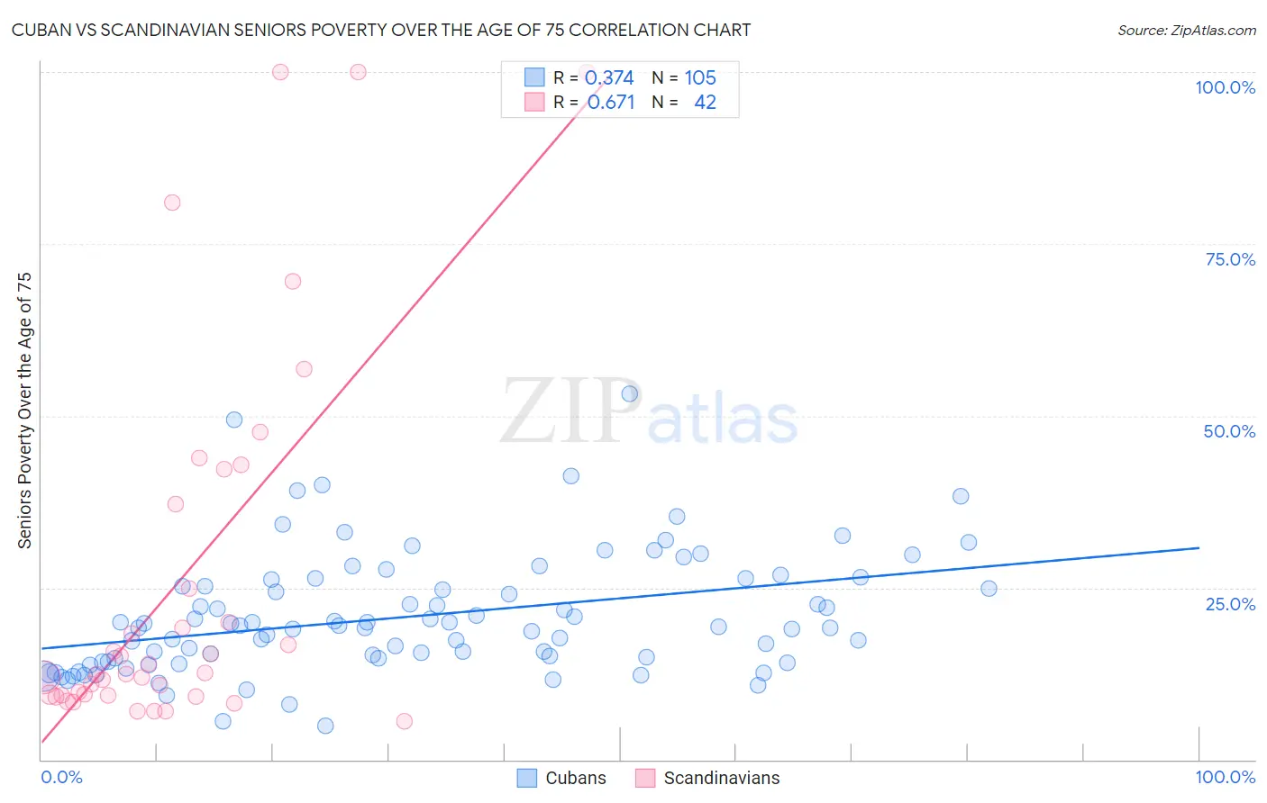 Cuban vs Scandinavian Seniors Poverty Over the Age of 75