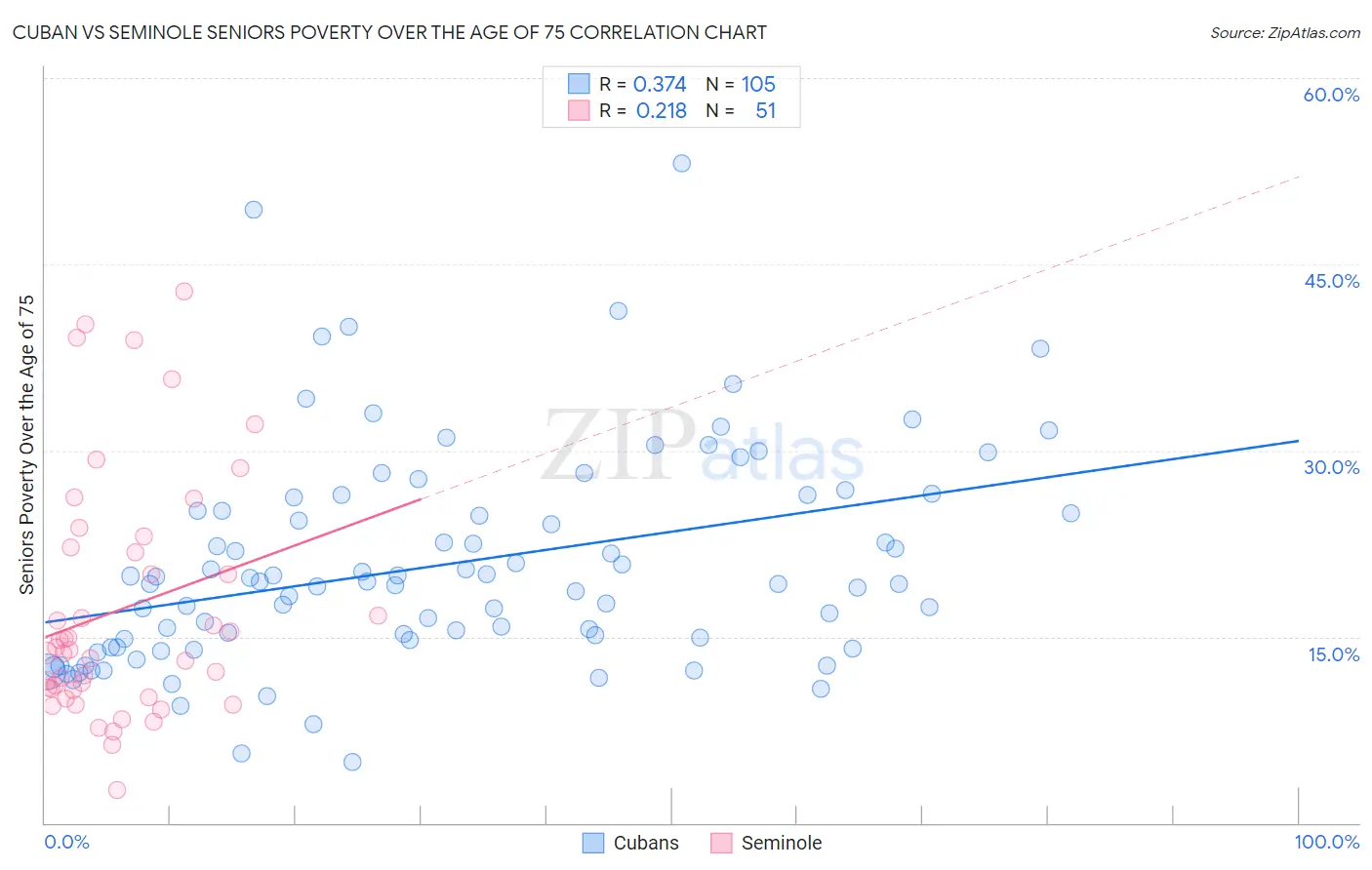Cuban vs Seminole Seniors Poverty Over the Age of 75