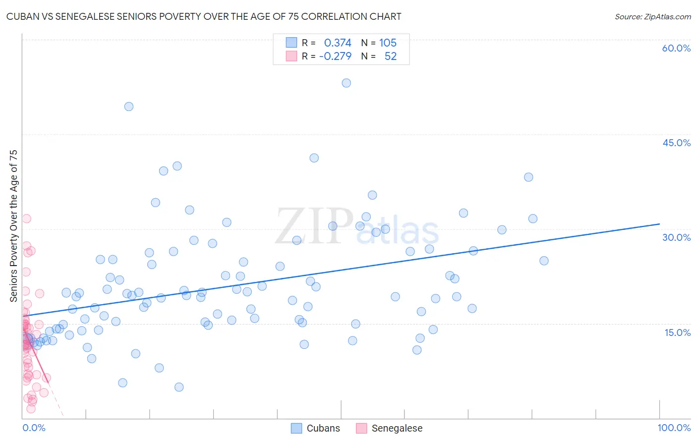 Cuban vs Senegalese Seniors Poverty Over the Age of 75