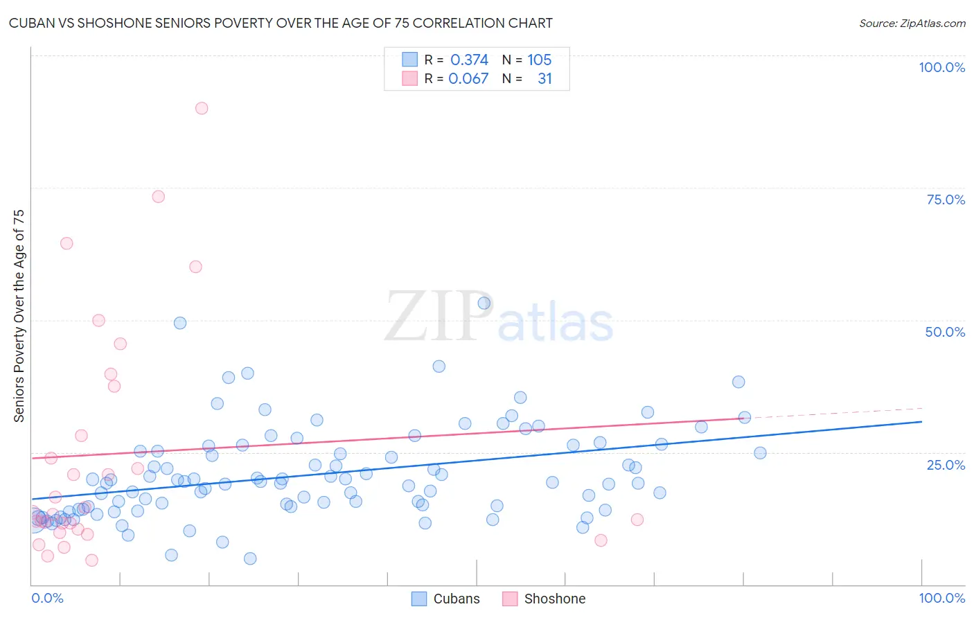Cuban vs Shoshone Seniors Poverty Over the Age of 75