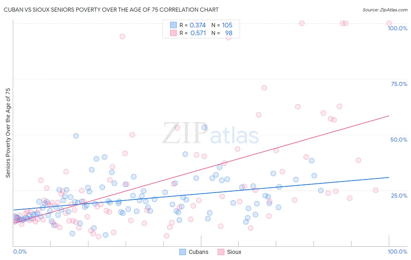 Cuban vs Sioux Seniors Poverty Over the Age of 75