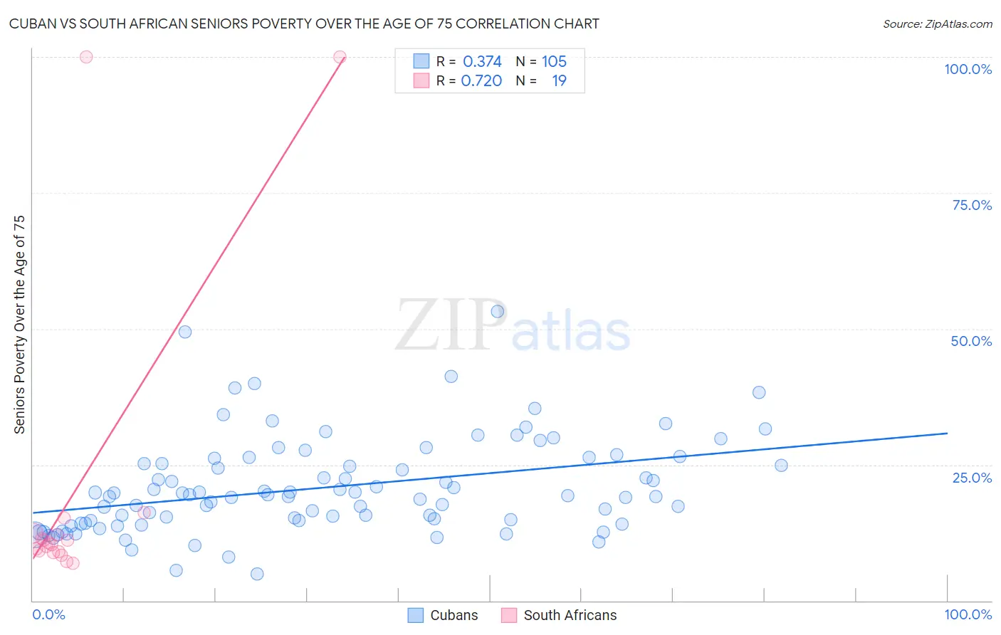 Cuban vs South African Seniors Poverty Over the Age of 75