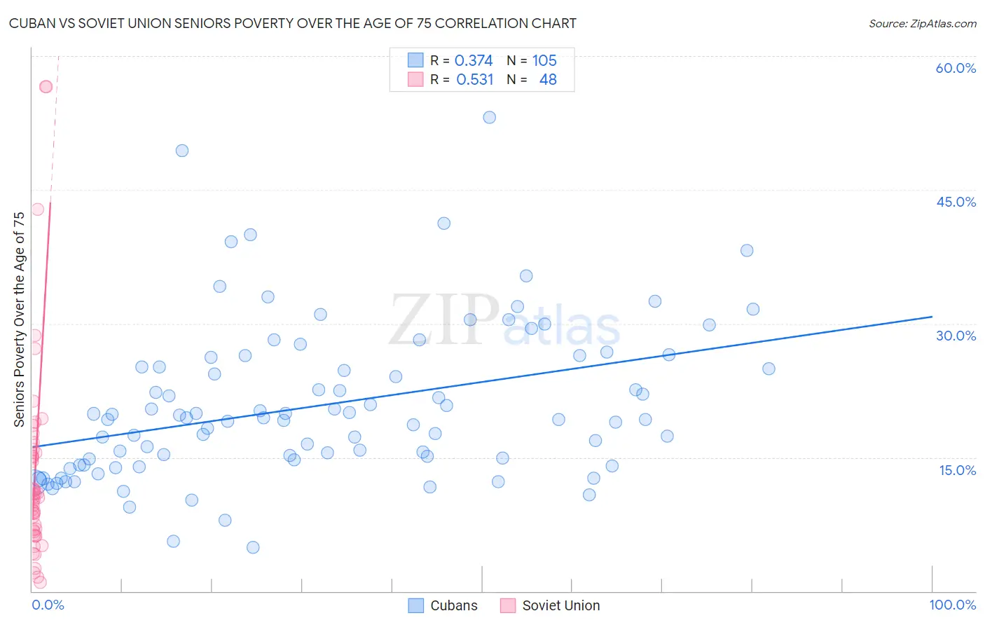 Cuban vs Soviet Union Seniors Poverty Over the Age of 75