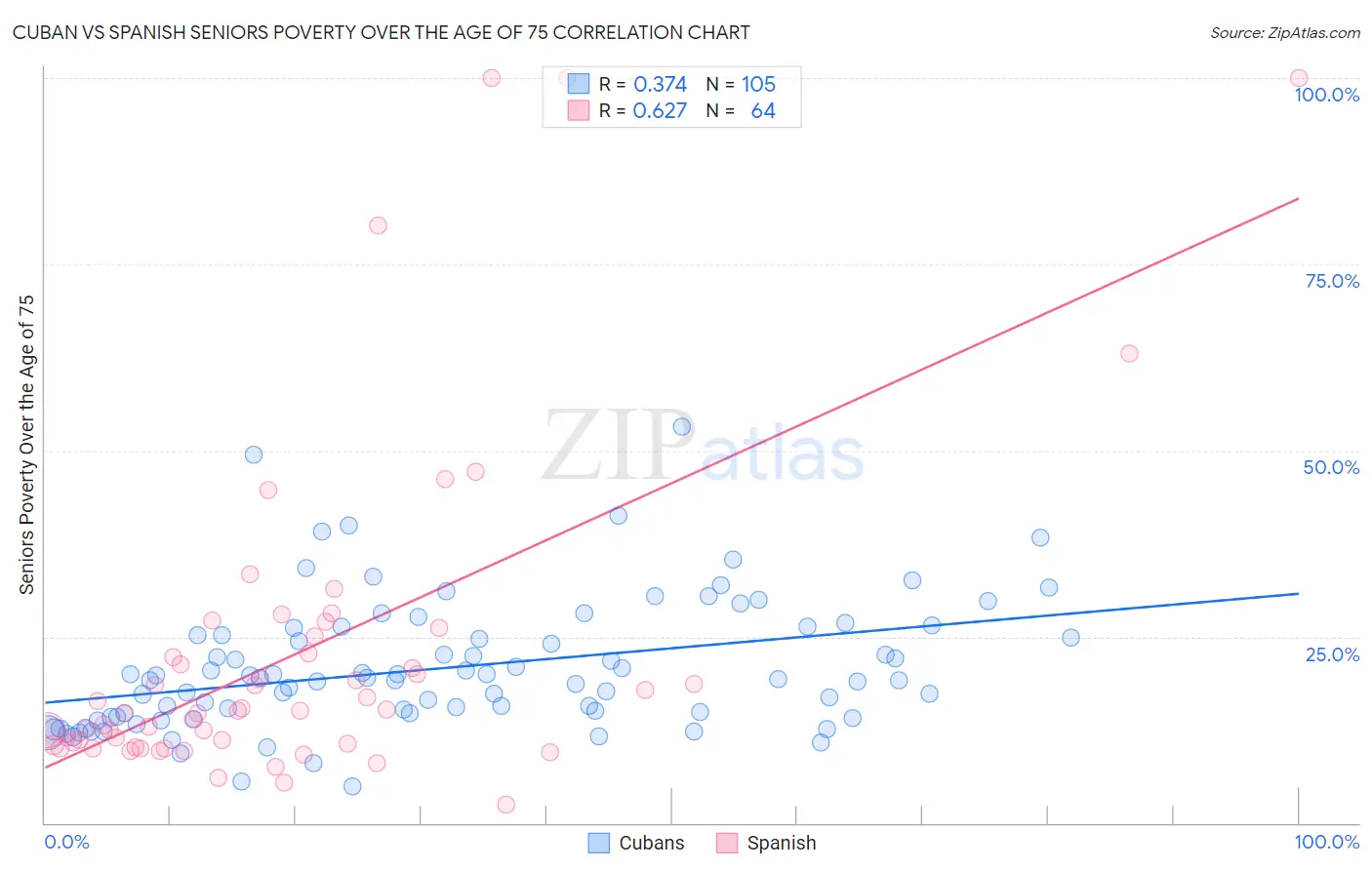Cuban vs Spanish Seniors Poverty Over the Age of 75