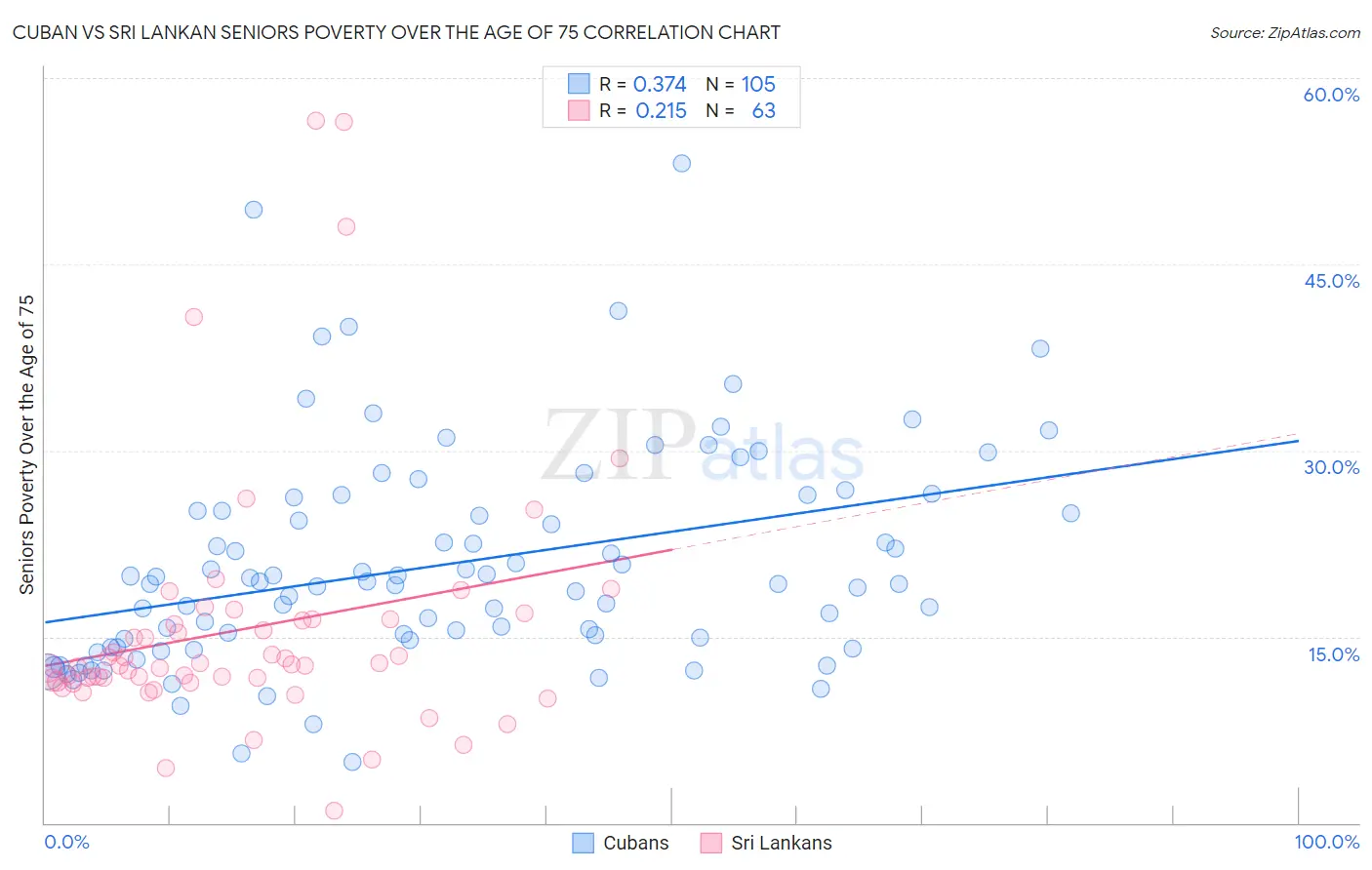 Cuban vs Sri Lankan Seniors Poverty Over the Age of 75