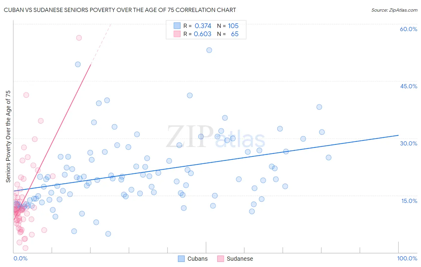 Cuban vs Sudanese Seniors Poverty Over the Age of 75