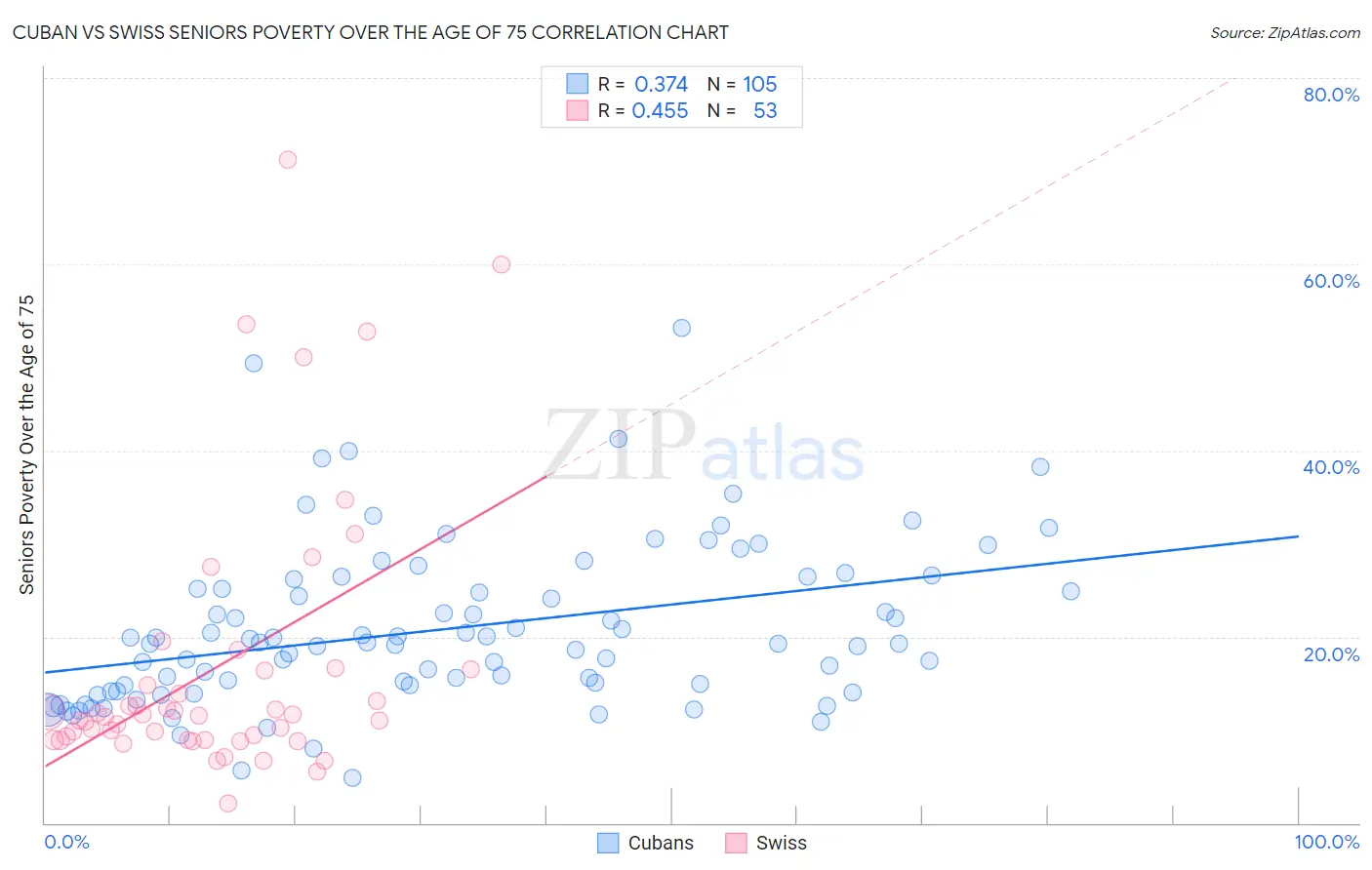 Cuban vs Swiss Seniors Poverty Over the Age of 75