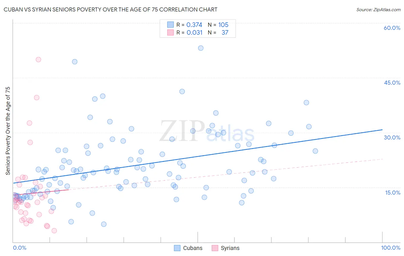Cuban vs Syrian Seniors Poverty Over the Age of 75
