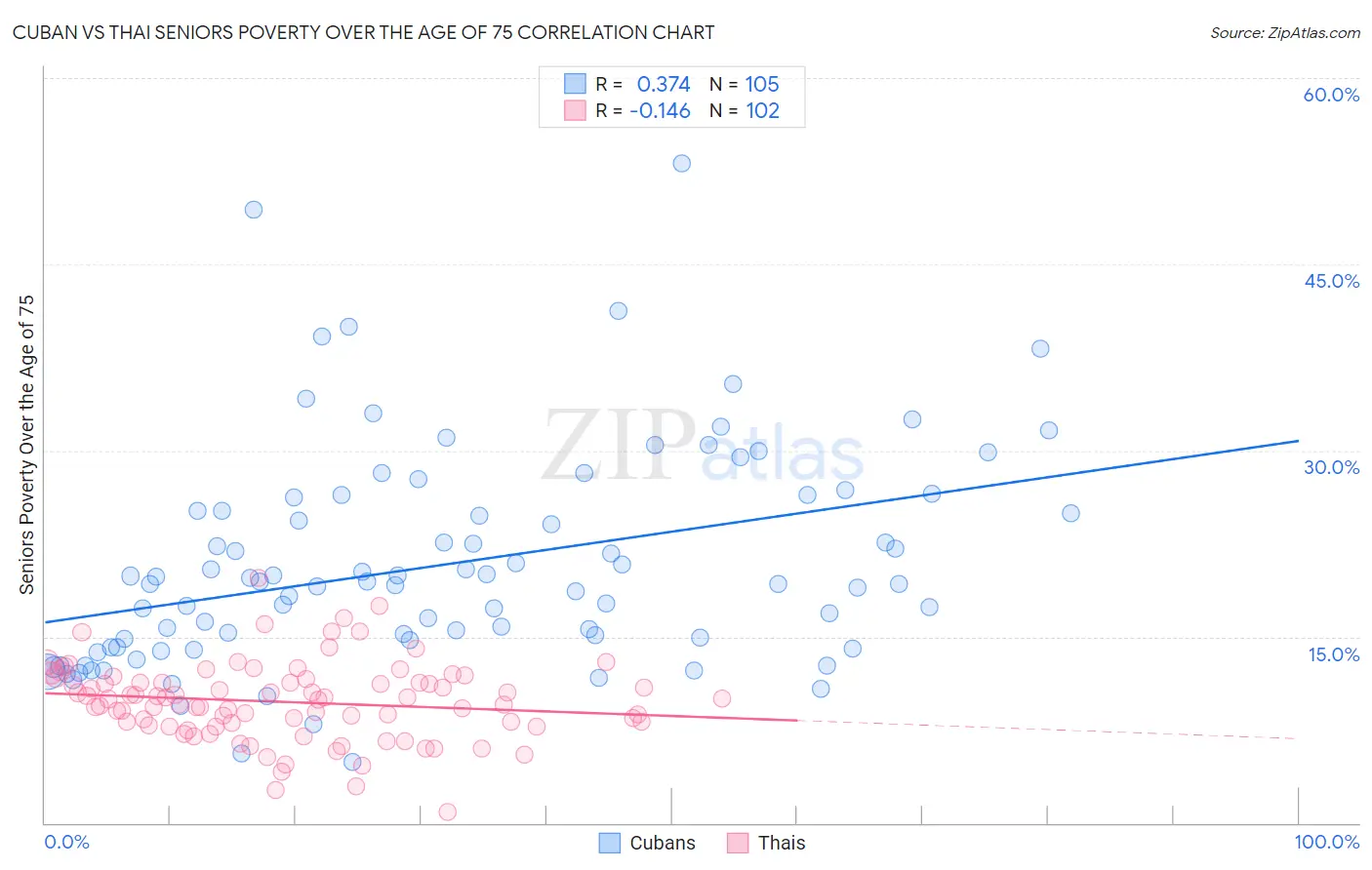 Cuban vs Thai Seniors Poverty Over the Age of 75