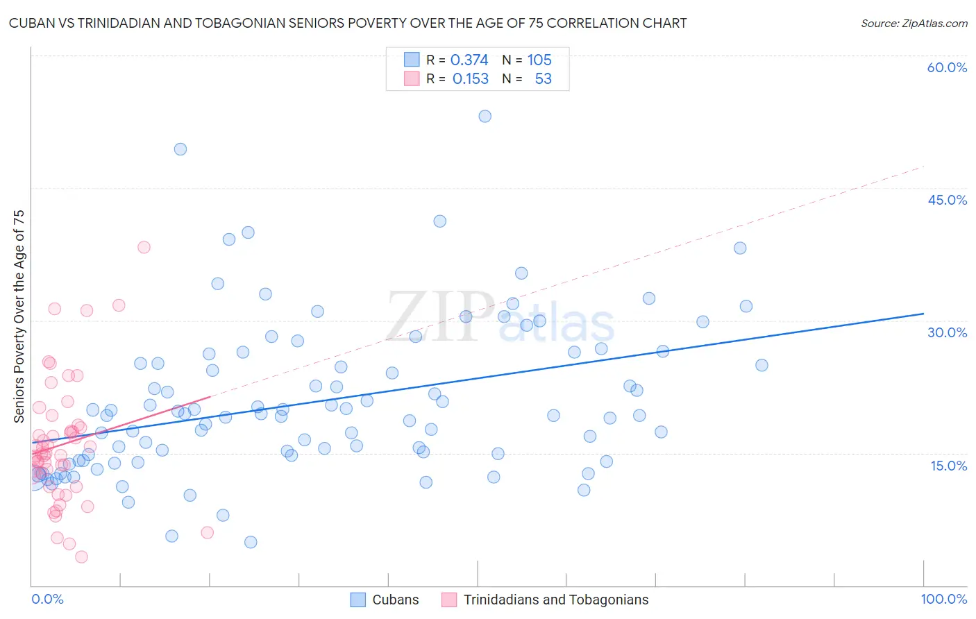 Cuban vs Trinidadian and Tobagonian Seniors Poverty Over the Age of 75